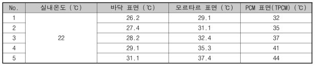 실내 및 바닥의 각 레이어별 표면온도 계산 결과