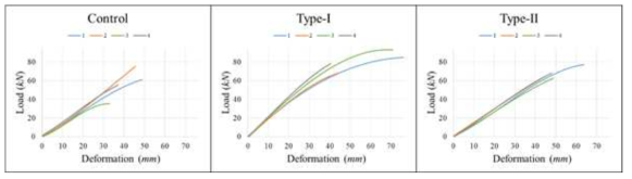 Load-deformation curves of bending test specimens