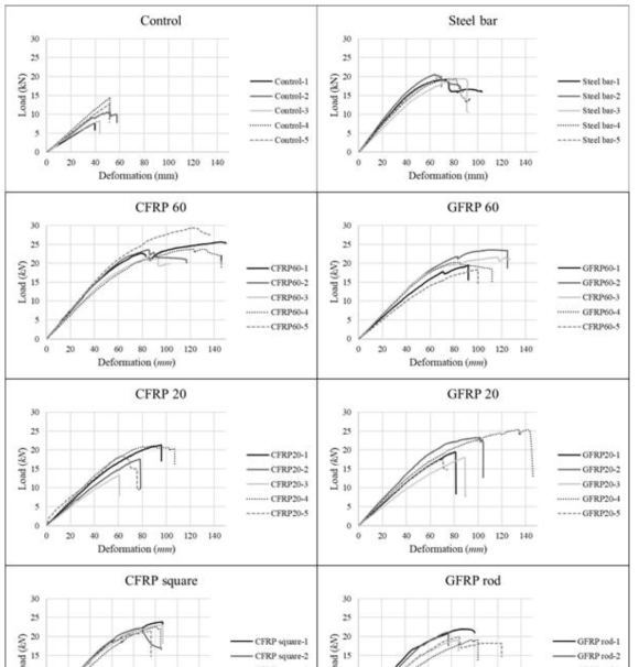 Load-deformation curves of bending test