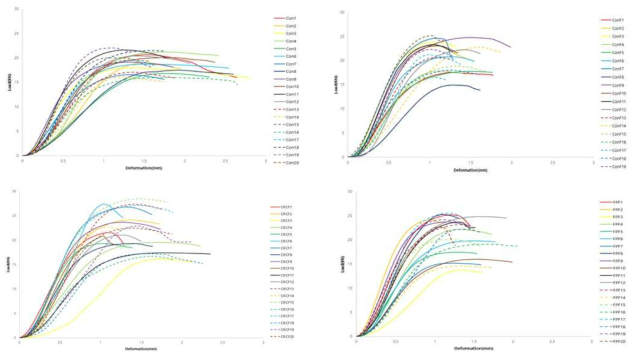 Load-deformation curves for compressive strength test of specimens after fire resistance tes.