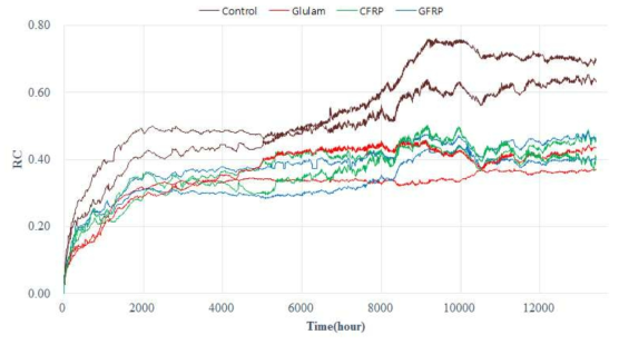 Relative creep of reinforced laminated timber due to climate change