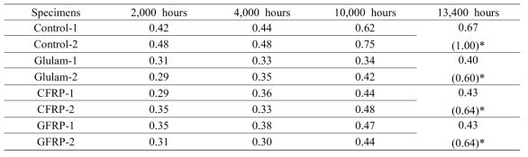 Relative creep results of reinforced timber due to climate change