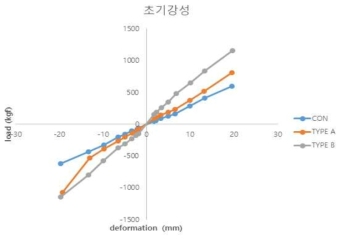 Backbone curves of moment resistance test for reinforced laminated timber joints