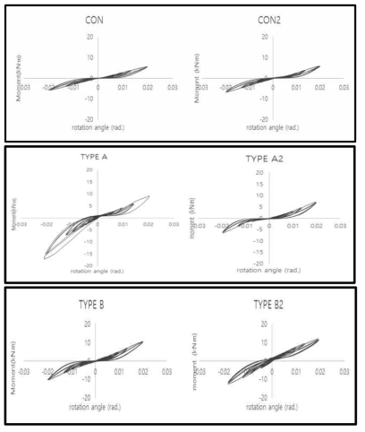 Hysteresis loops of moment resistance test for reinforced laminated timber joints