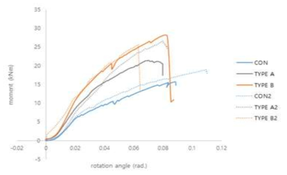 Moment-rotation angle at 1/15 rad