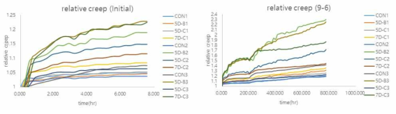 Relative creep of reinforced laminated timber joints due to climate change