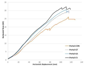 Load-displacement curves of portal frame at 1/15 rad