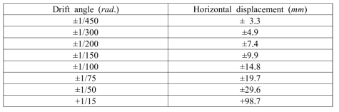 Horizontal displacement according to drift angle