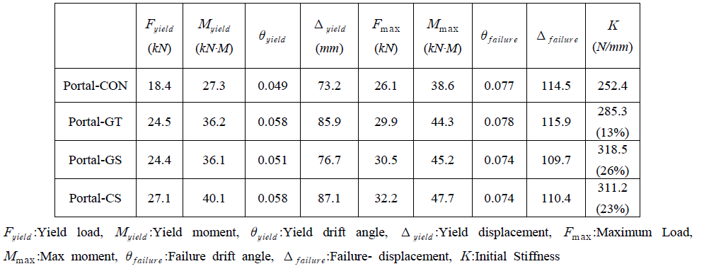 Structural characteristics of laminated timber with square lumber portal frames subjected to cyclic lateral loads