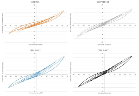 Hysteresis loops of portal frames