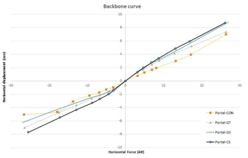 Backbone curves of portal frames