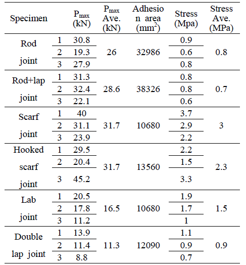 Evaluation results of the timber tensile specimens