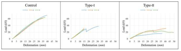 Load-deformation curves of bending test specimens