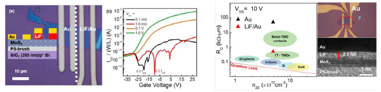LiF/MoS2 컨택을 도입한 소자의 구조 및 성능 비교, 광학, 투과전자현미경 사진