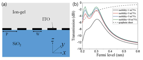 (a) ITO hyperbolic metasurface를 이용한 mid-IR 대역의 광변조기 구조 (b) graphene 기반 광변조기의 Fermi level, mobility 변화에 따른 transmission 변화