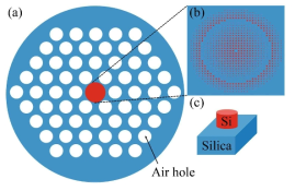 (a) 제안된 광결정 광섬유 메타렌즈 및 OAM 모드 발진기 구조, (b) Si 메타표면 구조, (c) Si 메타렌즈 및 모드 발진기 unit cell