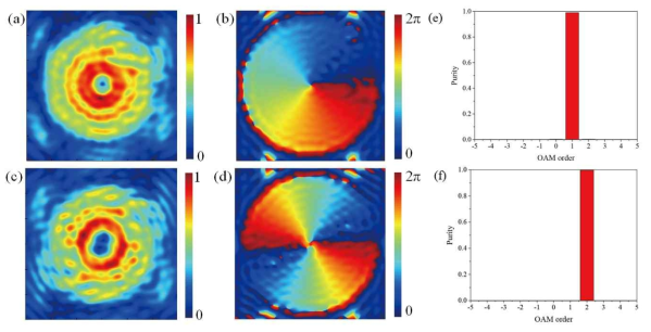 OAM1 모드의 (a) intensity distribution, (b) phase distribution, (e) mode purity, OAM2 모드의 (c) intensity distribution, (d) phase distribution, (f) mode purity
