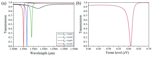 제안된 변조기의 (a) transmission spectrum, (b) Fermi level에 따른 투과율