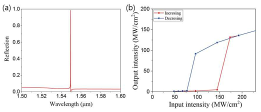 (a) 제안된 구조의 linear reflection spectrum, (b) bistability curve