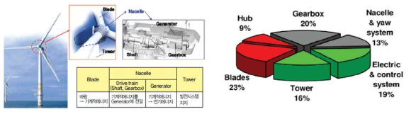 풍력발전기 시스템 구조 및 블레이드 부품비중
