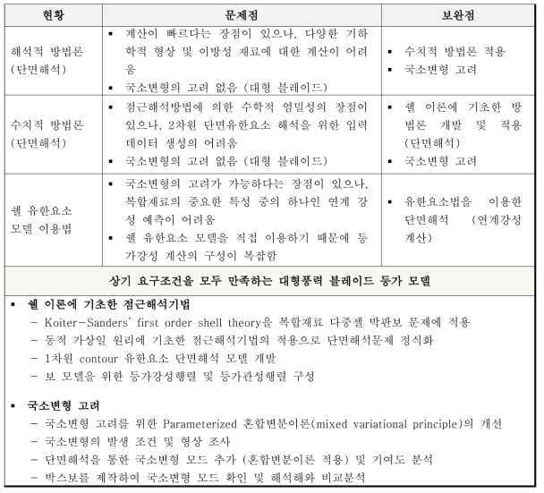 > 국내외 연구현황 분석, 문제점 및 보완점