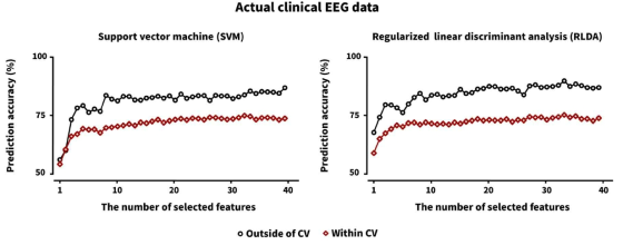 올바른 교차검증(within CV)와 잘못된 교차검증(outside of CV)를 사용하였을 때의 분류 정확도 차이