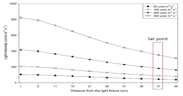 Changes in light intensity with distance in LED Lamps