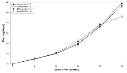 Changes in plant height according to light intensity in plant factory using LED of green light after planting in tulips‘Ad Rem’