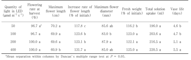 Quality of cut flowers in holding solution after harvest according to light intensity in plant factory using LED of green light in Tulipa gesneriana‘Ad Rem’
