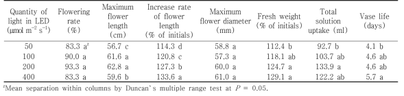 Quality of cut flowers in holding solution after harvest according to light intensity in plant factory using LED of green light in Tulipa gesneriana ‘Antarctaca’
