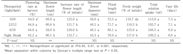 Quality of cut flowers from holding solution after harvest according to photoperiod in a facility using green light emitting diode in Tulips ‘Strong Gold’