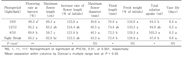 Quality of cut flowers from holding solution after harvest according to photoperiod in a facility using green light emitting diode in Tulips ‘Strong Love’