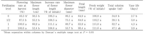Quality of cut flowers in holding solution after harvest according to fertilization level of Tulip ‘Triple A’ under green LED light in the facility