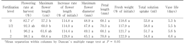 Quality of cut flowers in holding solution after harvest according to fertilization level of Tulip ‘Strong Gold’ under green LED light in the facility