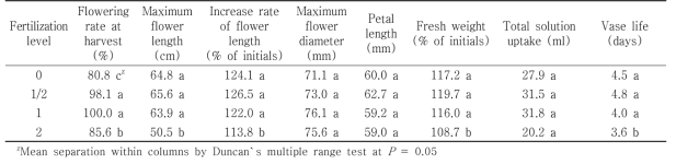 Quality of cut flowers in holding solution after harvest according to fertilization level of Tulip ‘Dynasty’ under green LED light in the facility