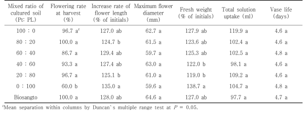 The quality of cut flowers in holding solution after harvest according to mixied ratio of cultured soil by green light emitting diode in Tulipa gesneriana‘Ad Rem’