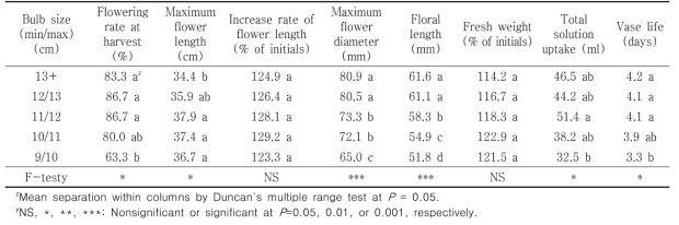 Quality of cut flowers from holding solution after harvest according to size of bulbs in a facility using green light emitting diode in Tulip ‘Furand’