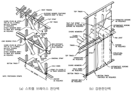 전단벽의 종류에 따른 형상 및 상세 (NASFA)