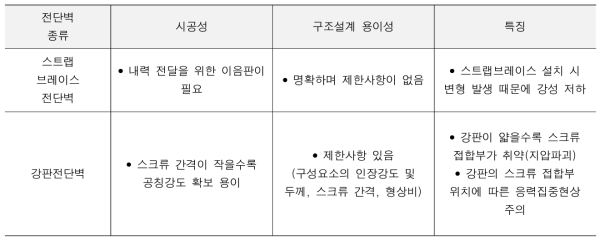 스트랩브레이스전단벽과 강판전단벽의 시공성, 구조설계 용이성 등에 대한 평가