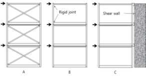 프레임식 모듈의 횡력저항 방식 A. 브레이스를 이용한 수직 트러스 형성 B. Rigid Joint를 이용한 모멘트 저항골조 형성 C. 전단벽 코어 등 별도의 횡력저항 시스템 활용