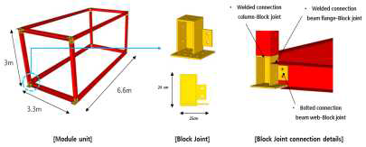 모듈러 유닛과 Block Joint