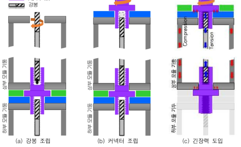 관통형 접합 시스템 원리