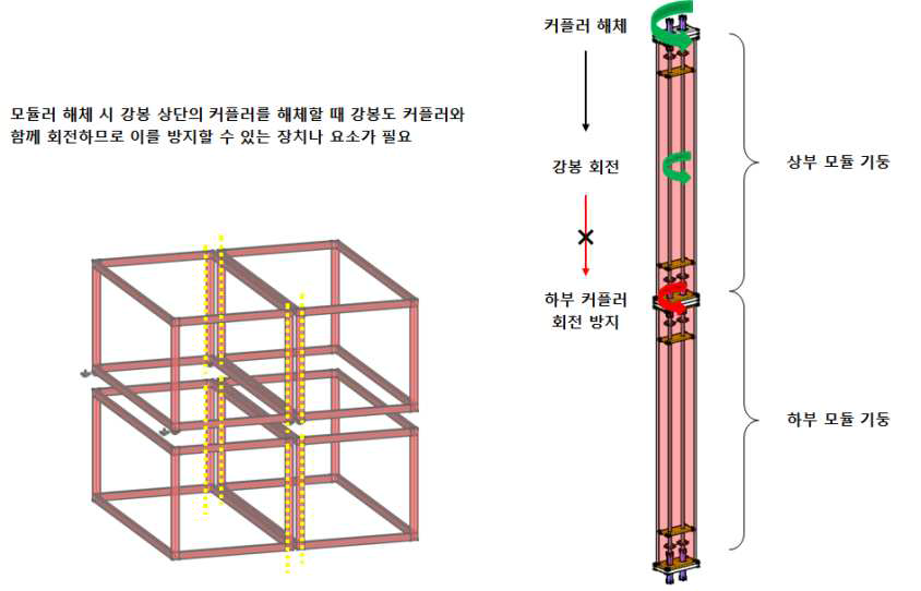 하부 커플러의 역회전 원리