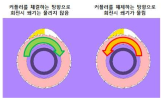 역회전 방지 원리