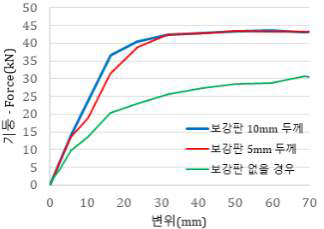 보강판의 두께 변수에 따른 거동 변화 결과