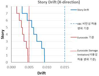 프로토타입 구조물의 장변방향 (X-방향) 층간변위 - KBC 및 Eurocode 기준 적용