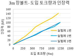 토크렌치 실험결과 - 도입 토크량과 인장력 관계