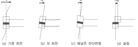 관통형 포스트텐션 접합부의 강접합 거동 변형