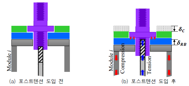 상부 모듈 적층 전 기둥과 강봉의 변형