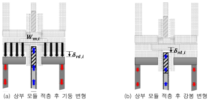 상부 모듈 적층 후 기둥과 강봉의 변형